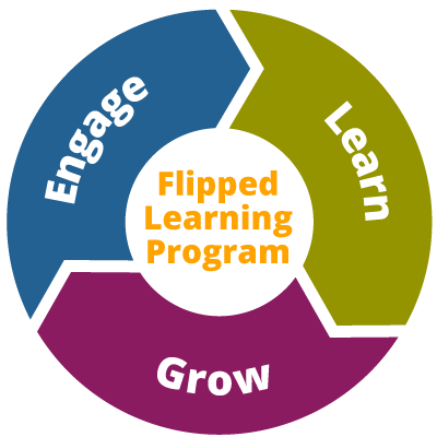 Image depicting how flipped learning for leadership development can help leaders engage, learn, and grow. 