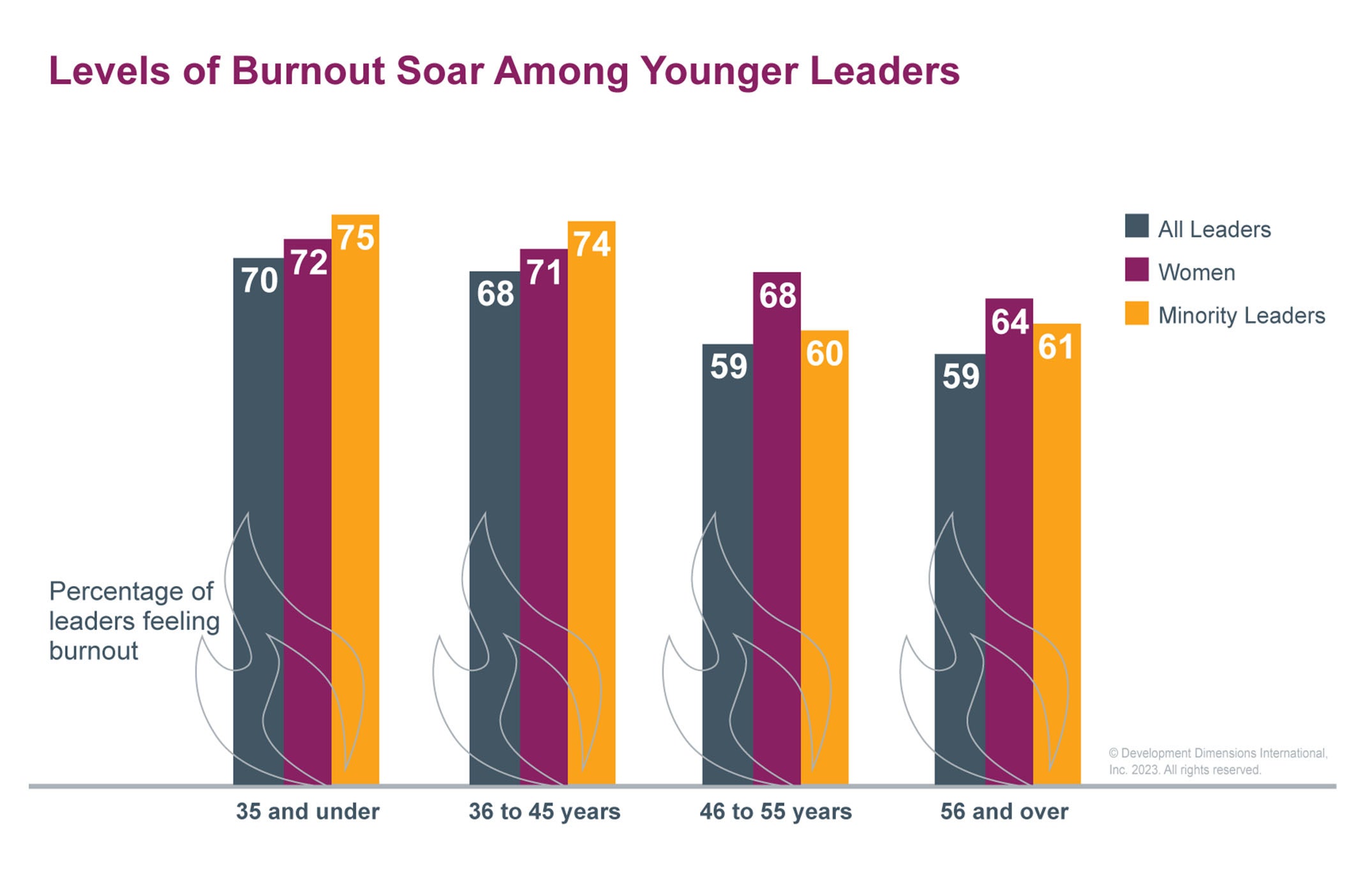 bar chart showing how the levels of burnout are soaring among younger leaders today, as 70% of leaders under age 35 report feeling used up at the end of every day, with rates even higher among women and minorities (credit of DDI's 2023 Global Leadership Forecast research)