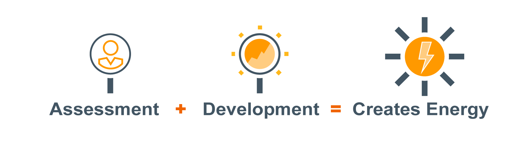 Graphic showing how combining assessment and development creates energy