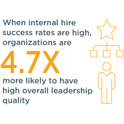 data graphic that says when internal hire success rates are high, organizations are 4.7X more likely to have high overall leadership quality.