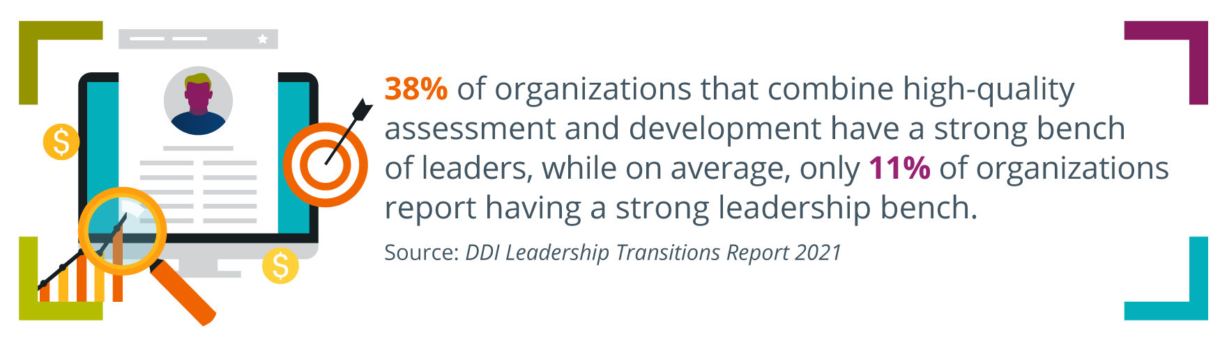 illustration of a laptop with an assessment report shown on screen, with several items surrounding it: a dollar sign, a magnifying glass, a bar graph, and a bullseye, written to the right of the items: 38% of organizations that combine
high-quality assessment and development have a strong bench of leaders compared to only 11% of organizations that don’t combine, source: DDI Leadership Transitions Report, 2021