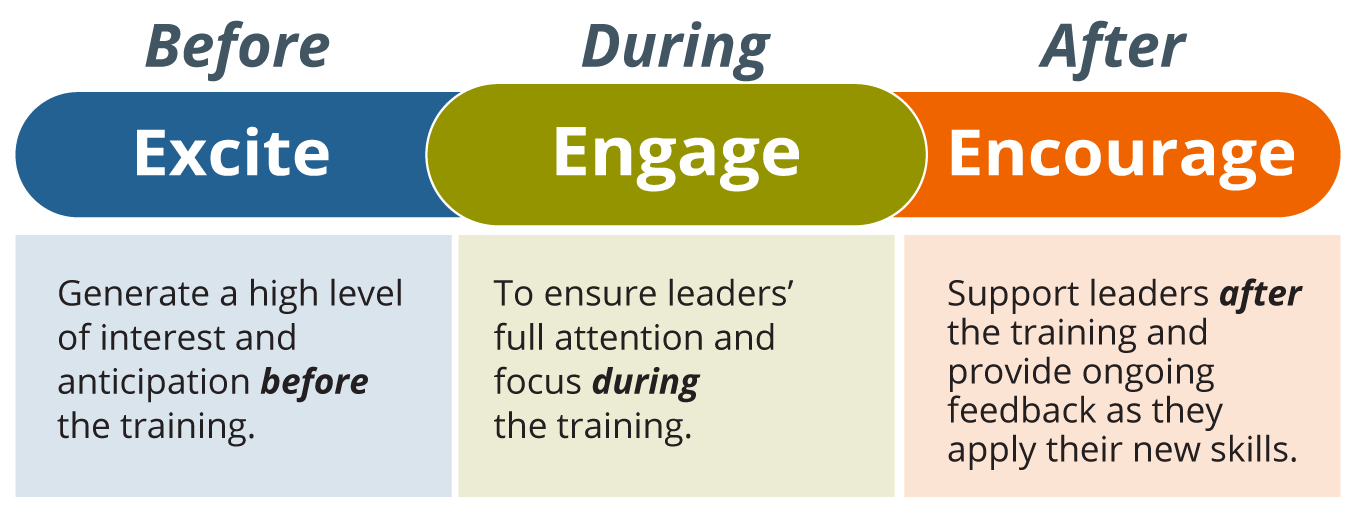 a grid with the column headers of Before, During, After, and in each column information about how it's important to create excitement before the training, create engagement during the training to ensure leaders' have full focus, and encouragement after the training to provide ongoing feedback as they apply their new skills