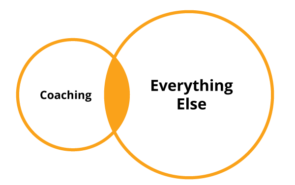 smaller circle that says, "Coaching" in the middle, and then a larger circle with "Everything Else" in the middle, the "Coaching" circle is slightly overlapping with the "Everything Else" circle