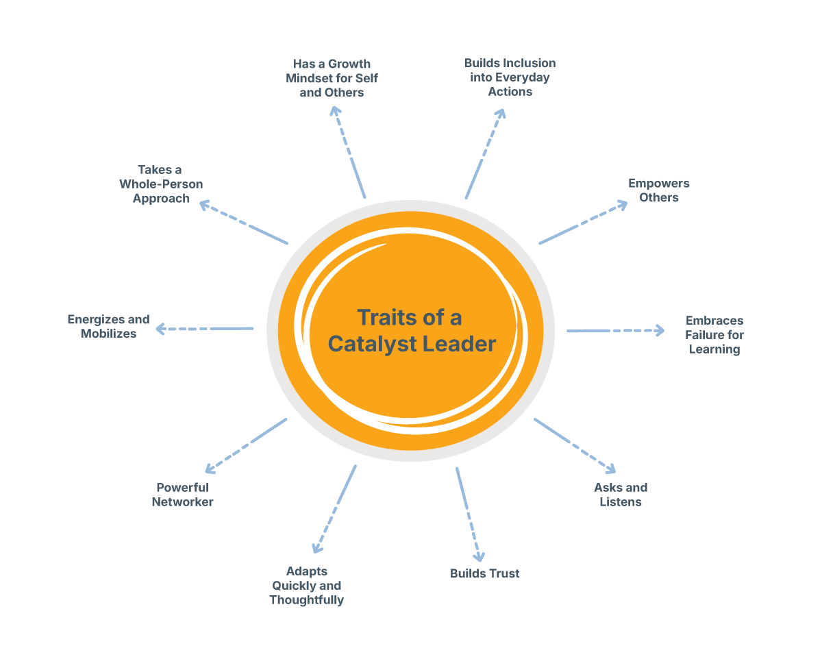 Cercle jaune avec les traits d’un leader catalyseur pour montrer la définition du leadership.