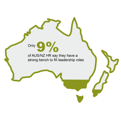 data graphic of an outline of Australia, with 9% filled in, and "Only 9% of AUS/NZ HR say they have a strong bench to fill leadership roles" written inside the outline of Australia ?fm=webp&q=75