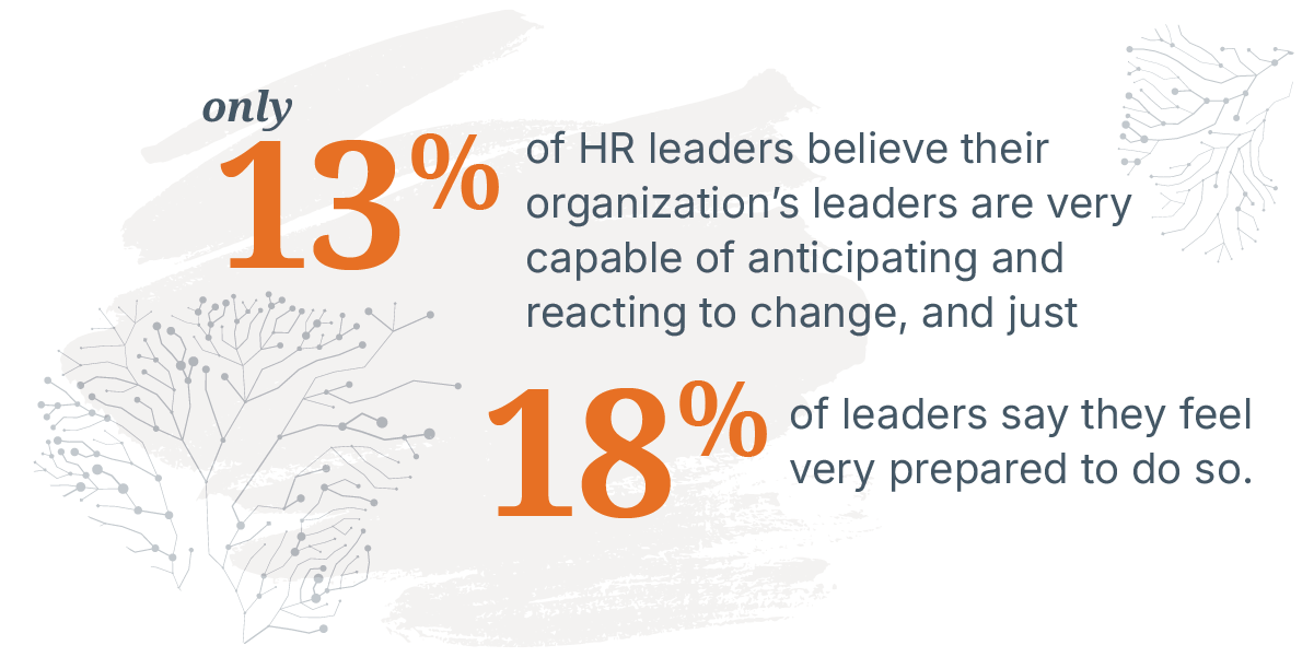 Bold orange 13% and 18% statistics to show that only 13% of HR leaders believe their organization’s leaders are very capable of anticipating and reacting to change, and just 18% of leaders say they feel very prepared to do so.