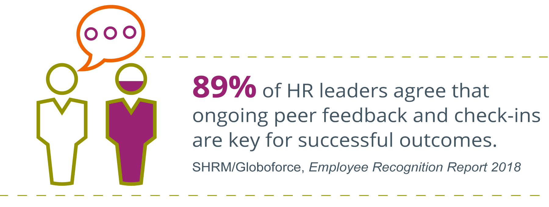 two people icons, one with a conversation bubble coming from their head, and the other person icon colored in 89% of the way (about halfway through their head), written to the right: 89% of HR leaders agree that ongoing peer feedback and check-ins are key for successful outcomes. Source: SHRM/Globoforce Employee Recognition Report 2018