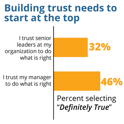 "Building trust needs to start at the top." 32% of leaders polled say "definitely true" for the statement "I trust senior leaders at my organization to do what is right." 46% of leaders polled say "definitely true" for the statement "I trust my manager to do what is right." - Key leadership trends for 2023