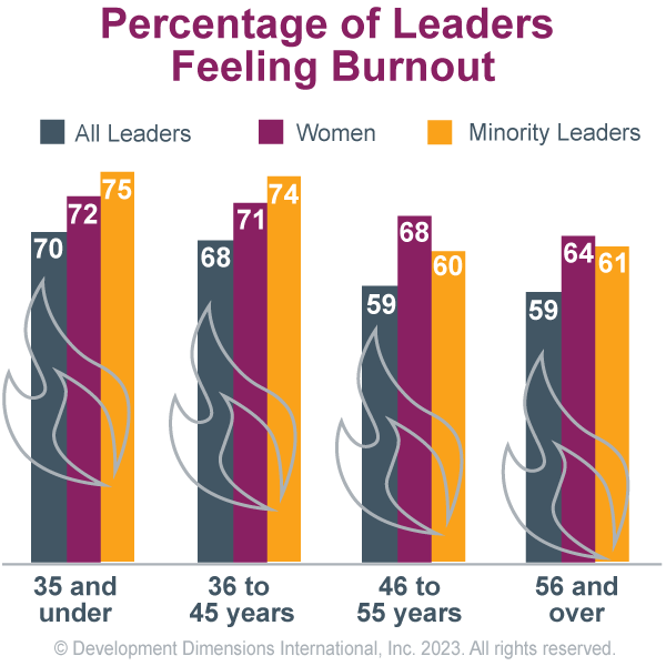 bar chart with the percentages of leaders feeling burnout in each age group: 35 and under, 36-45 years, 46-55 years, and 56 and over, the data is also sorted with bars for all leaders, women, and minority leaders, showing the majority of leaders in all categories are feeling burnout