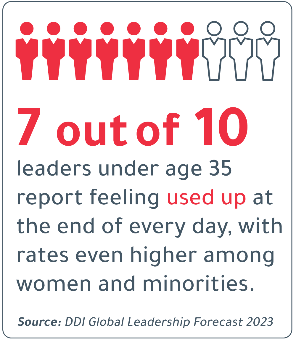 Infographic that says "7 out of 10 leaders under age 35 report feeling used up at the end of every day, with rates even higher among women and minorities (DDI Global Leadership Forecast 2023). Leading with emotional intelligence drives engagement and can help combat this. 