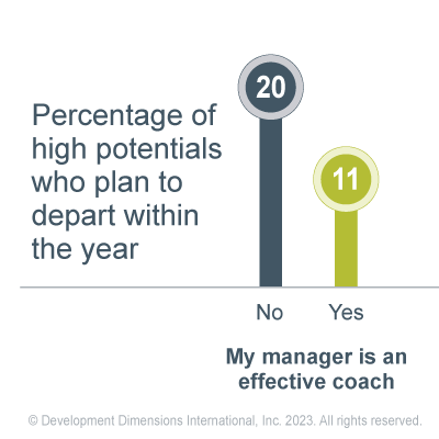 data graphic that shows the percentages of high potentials who plan to depart within the year answering the question, My manager is an effective coach - 20% say no and 11% say yes