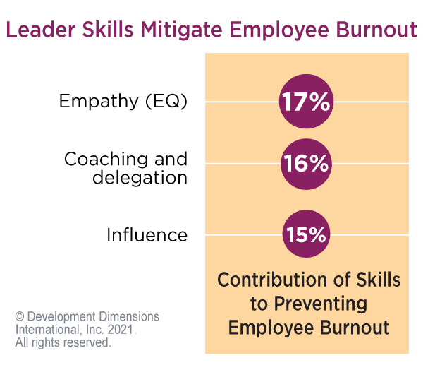 circle chart that shows the top three leader skills that mitigate employee burnout 1. empathy, 2. coaching + delegating, and 3. influence