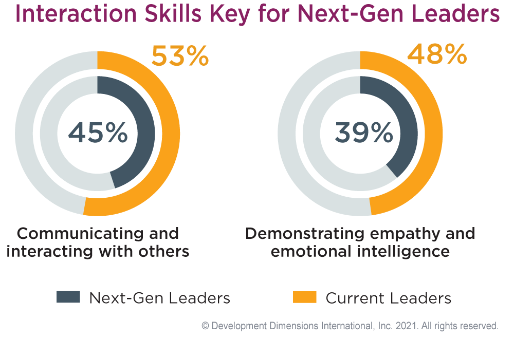 graphic that shows that interaction skills are key for next-gen leaders to succeed, including communication skills and empathy