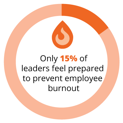 Only 15% of leaders feel prepared to prevent employee burnout, which relates to the key leadership trends for 2023