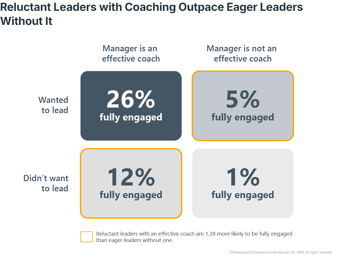 Grid for leader engagement that shows having an effective coach matters more for engagement than wanting to lead. Reluctant leaders with an effective coach are more often fully engaged (12%) than eager leaders without one (5%).