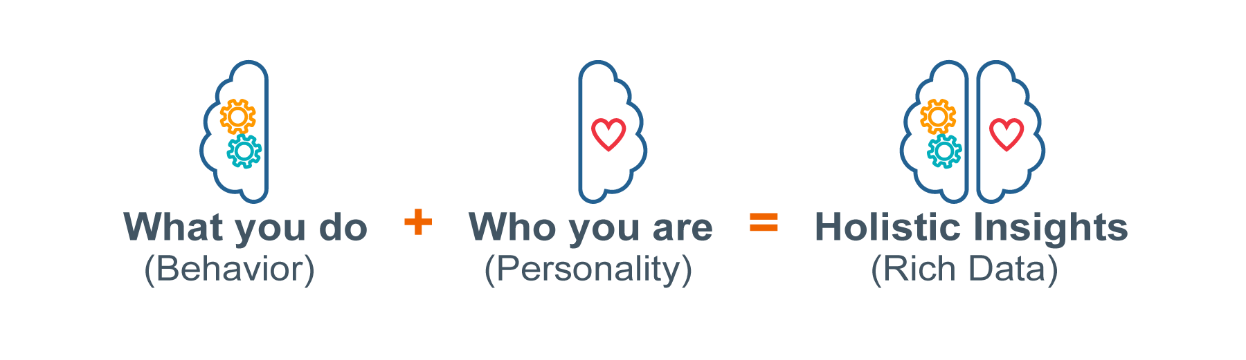 graphic representing how personality tests for leaders are combined with behavioral data to deliver holistic insights. Represented as an equation with a left brain with gears representing behavior, plus the right side of the brain with a heart icon, representing personality, which equals a complete brain with both sides and holistic insights.