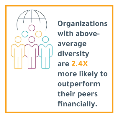 data graphic with an icon of a globe with several different-colored people icons in front of it, with the text, "Organizations with above-average diversity are 2.4X more likely to outperform their peers financially." beside it