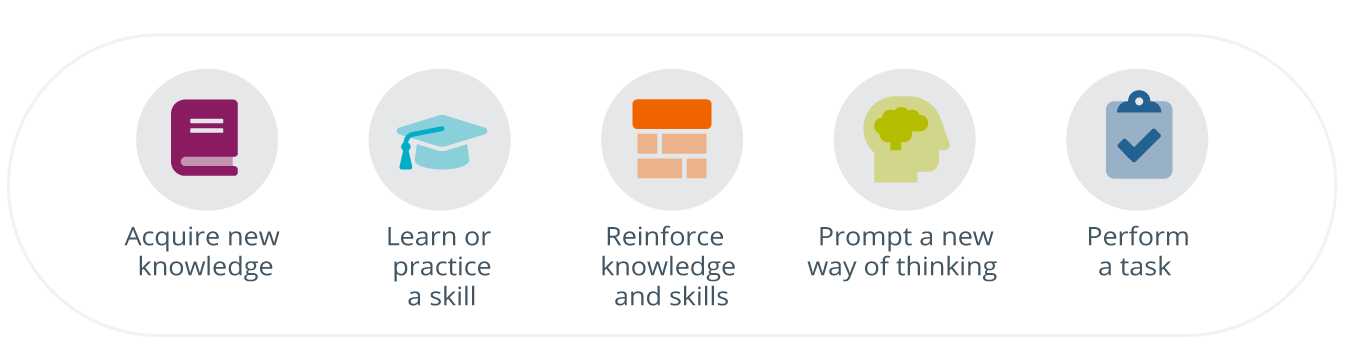 the objectives of microlearning listed out with relevant icons for each: a book to show acquiring new knowledge, a graduation cap to show learning or practicing a skill, a brick wall to show reinforcing knowledge and skills, a head icon with a brain colored in to show prompting a new way of thinking, and a check mark to show performing a task