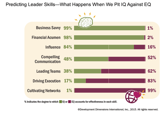 what happens when we pit IQ against EQ