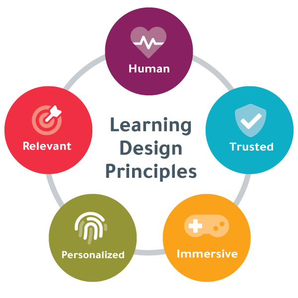 "Learning Design Principles" surrounded by 5 colorful circles that say personalized, immersive, relevant, trusted, and human, which encompass DDI's learner experience?fm=webp&q=65