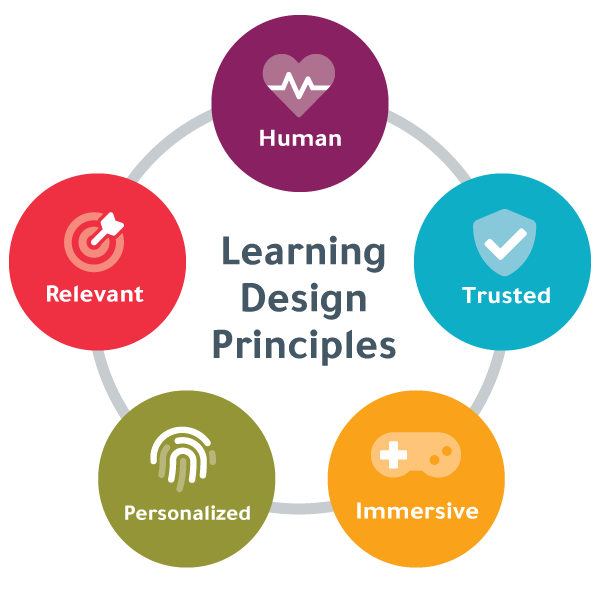 "Learning Design Principles" surrounded by 5 colorful circles that say personalized, immersive, relevant, trusted, and human, which encompass DDI's learner experience?fm=webp&q=75