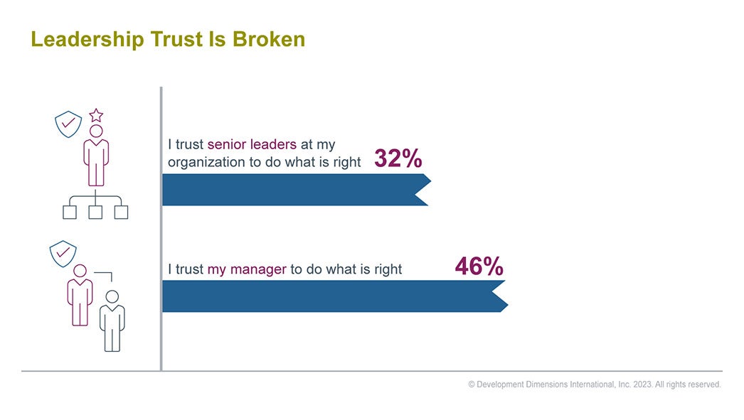 The importance to build trust in the workplace is exemplified by this data graphic representing CEO priorities in 2023 that shows that only 32% of people trust their senior leaders to do what's right, and only 46% of people trust their manager to do what is right.