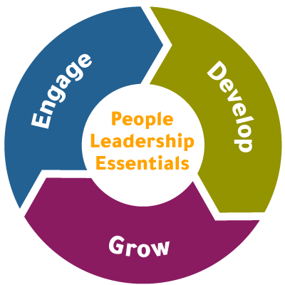 circular diagram showing the three phases of Edward's blended leadership development journey: Engage, Develop, and Grow with the name of their program in the center of the diagram: People Leadership Essentials 