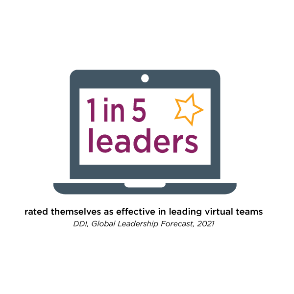 a laptop with the data point from the DDI Global Leadership Forecast 2021 that say that 1 in 5 leaders rated themselves as effective in leading virtual teams?auto=format&q=75