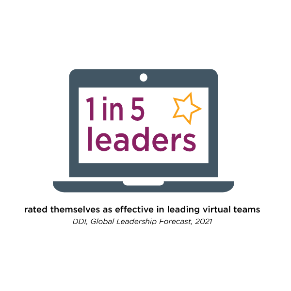 a laptop with the data point from the DDI Global Leadership Forecast 2021 that say that 1 in 5 leaders rated themselves as effective in leading virtual teams?fm=webp&q=65