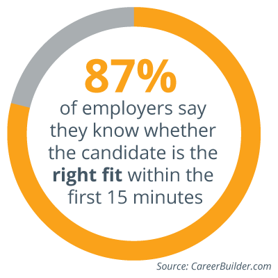 data graphic that says 87% of employers say they know whether the candidate is the right fit within the first 15 minutes