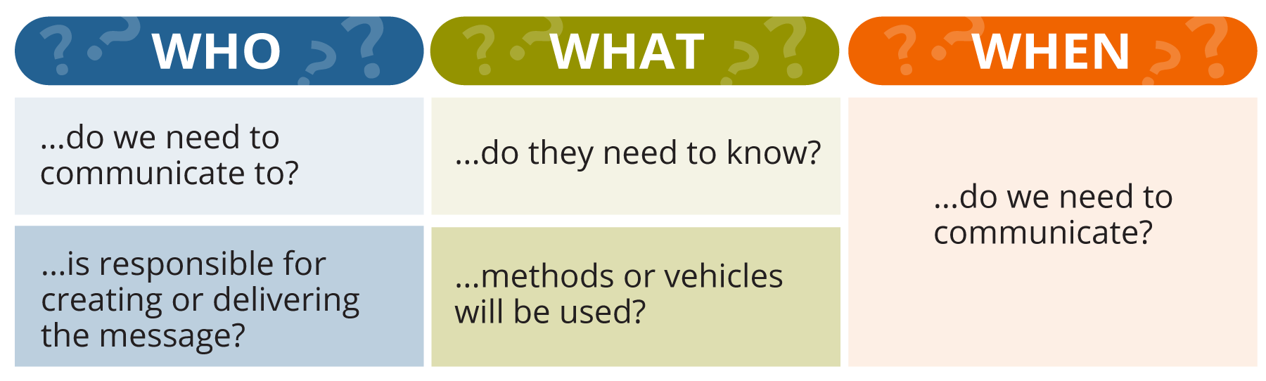 three column headers, Who, What, When, and then underneath each respective questions, ie. Who do you need to communicate to? Who is responsible for creating or delivering the message? What do they need to know?, What methods will be used?, and When do we need to communicate?