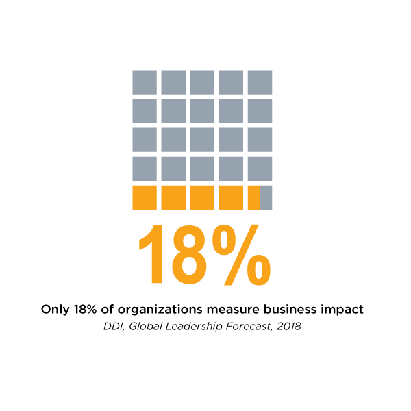 a graph that shows according to the Global Leadership Forecast 2018 research, only 18% of organizations measure business impact?auto=format&q=75