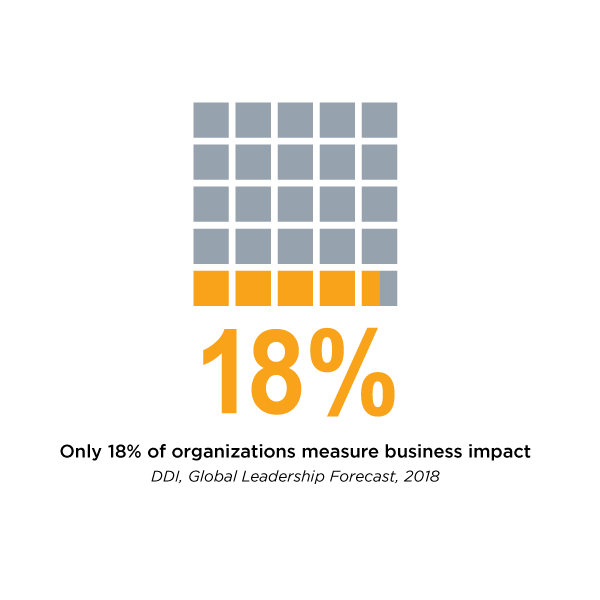 a graph that shows according to the Global Leadership Forecast 2018 research, only 18% of organizations measure business impact?fm=webp&q=65