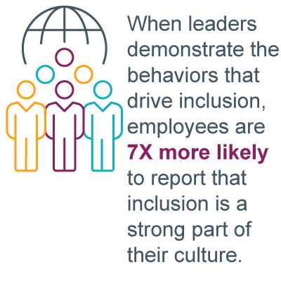 Data graphic with three people icons standing beside each other, each icon a different color, with the words: When leaders demonstrate the behaviors that drive inclusion, employees are 7X more likely to report that inclusion is a strong part of their culture. This is why learning how to create an inclusive environment is so crucial in building a good workplace culture. 