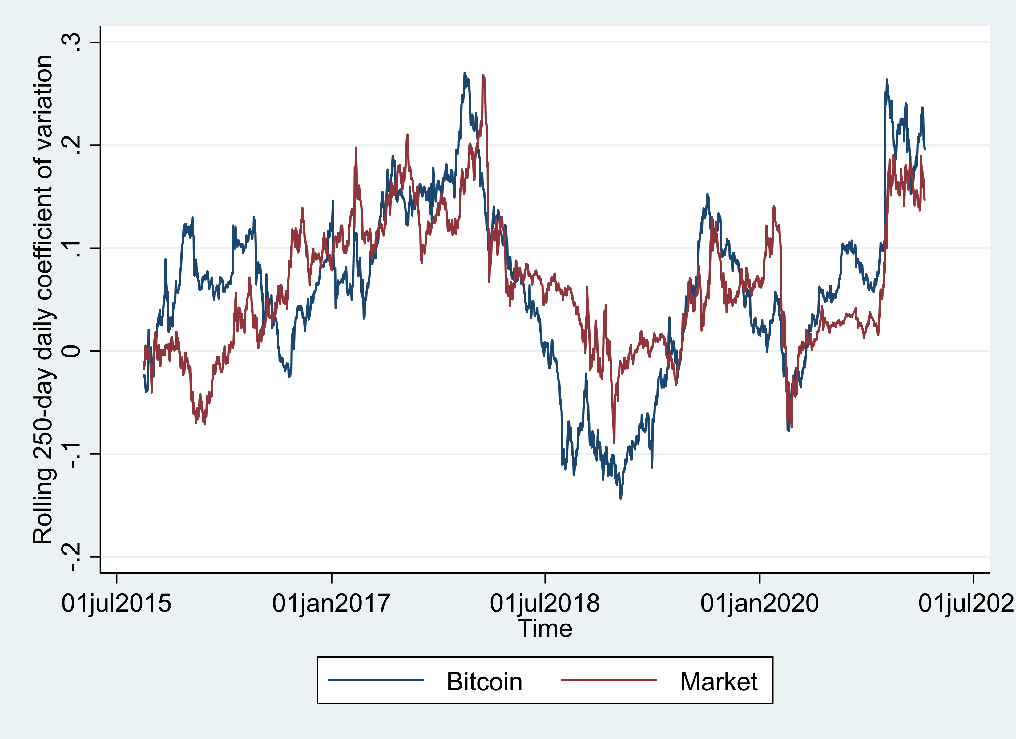 Figure 3 Bitcoin’s coefficient of variation.png