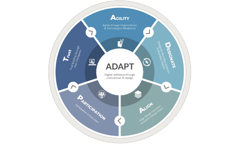 ADAPT Framework_ Digital resilience through crisis-driven IS design..png