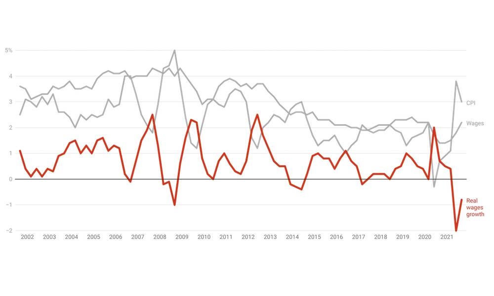 Graph shows annual growth in real wages.jpeg