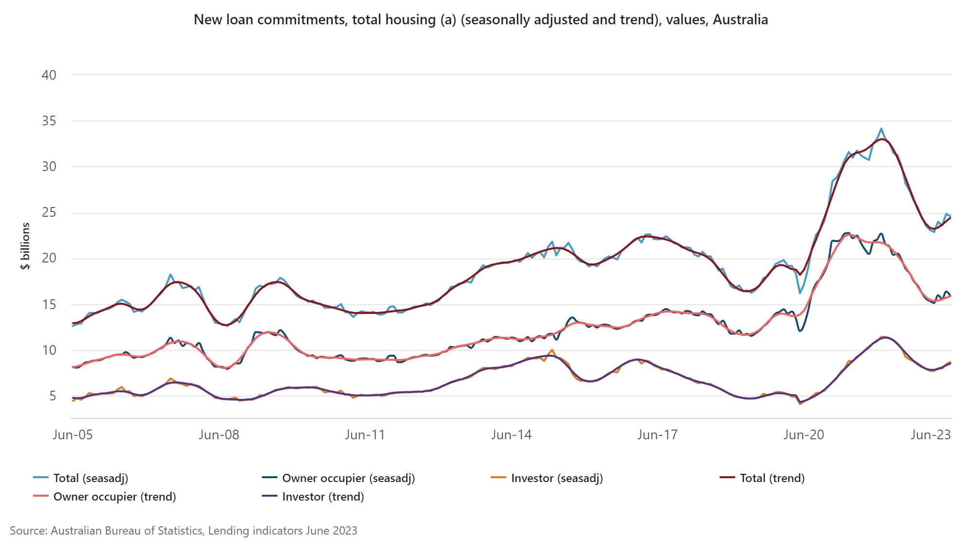 New loan commitments, total housing (a) (seasonally adjusted and trend), values, Australia.jpeg