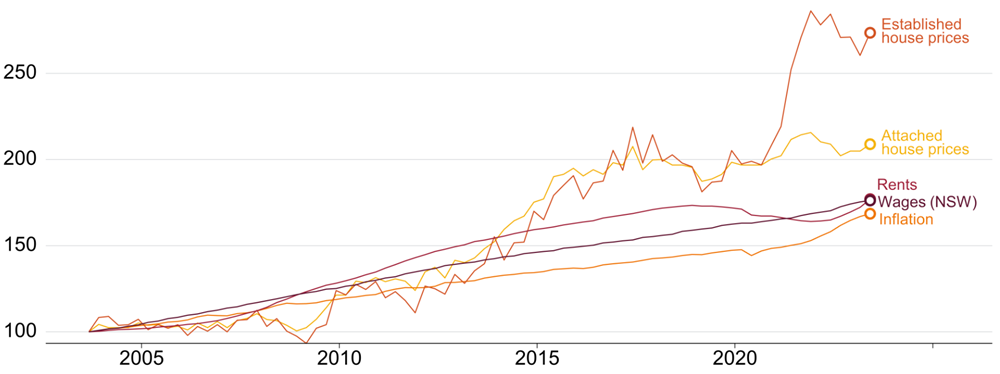 House prices have soared above wages and rents.png