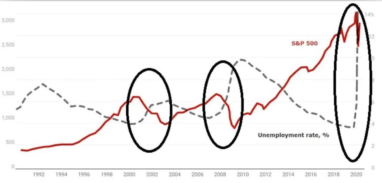 US unemployment rate and S&P 500.jpg