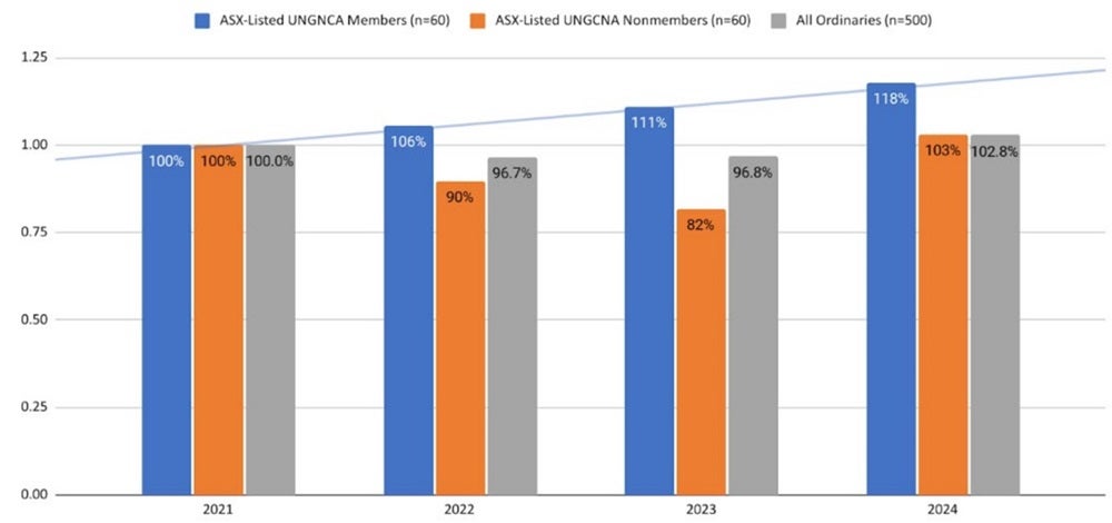 UN global compact network Australia members outperform peers in value growth.jpg