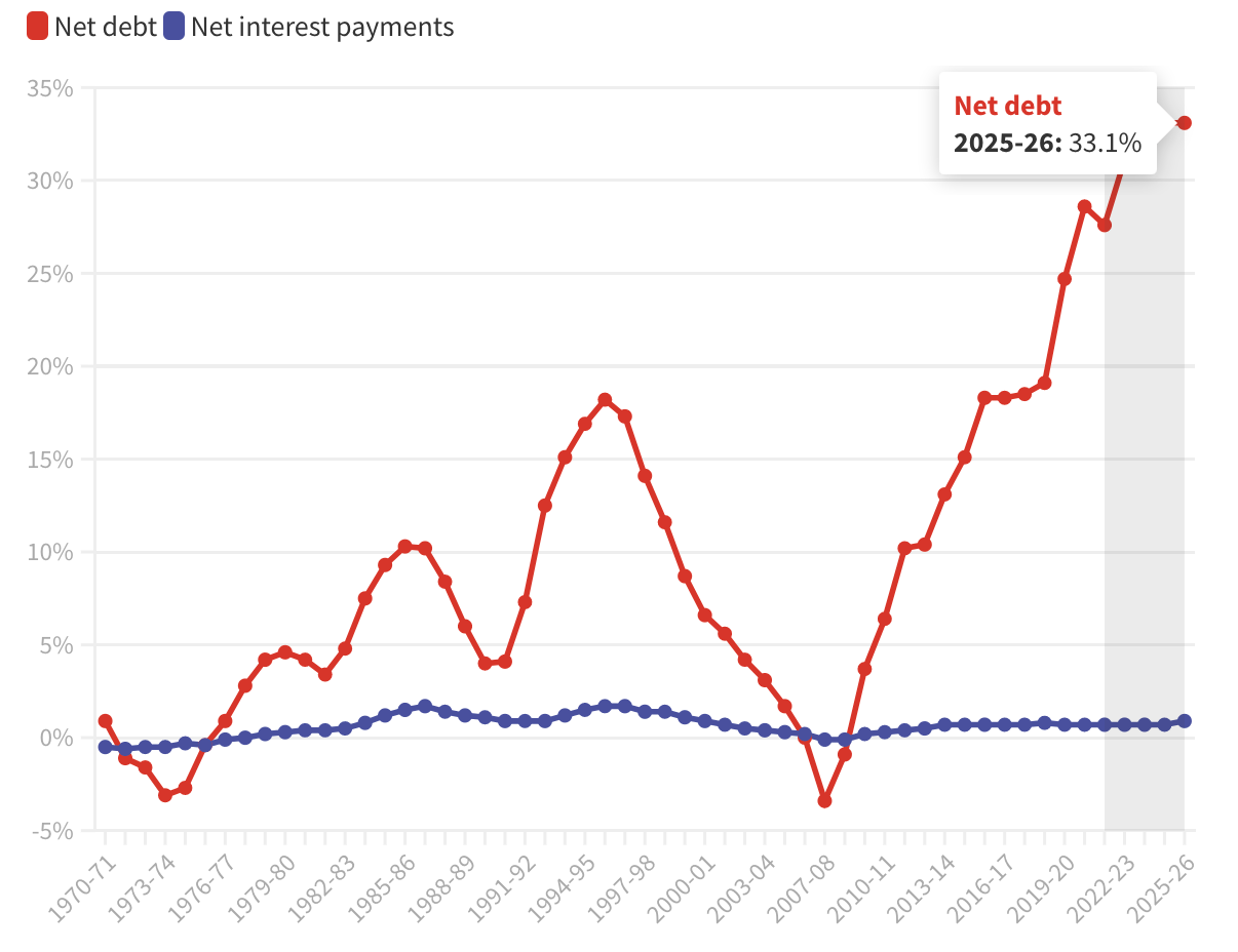 Graph shows net debt big spending government budget.png