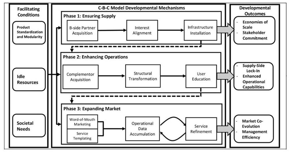 A C2B2C platform model based on Airparking (1).jpg