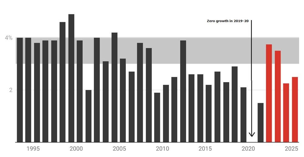 Annual financial year GDP growth, actual and forecast.jpeg