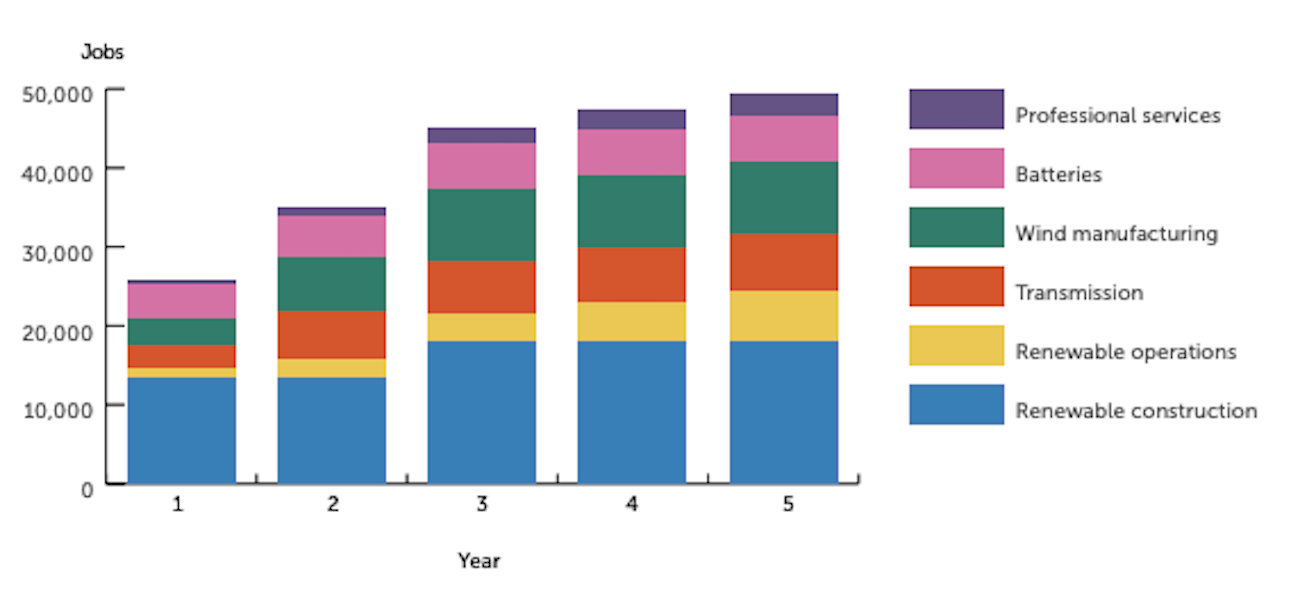 Building 90 gigawatts of solar and wind energy over the next 5 years would create thousands of jobs each year.png