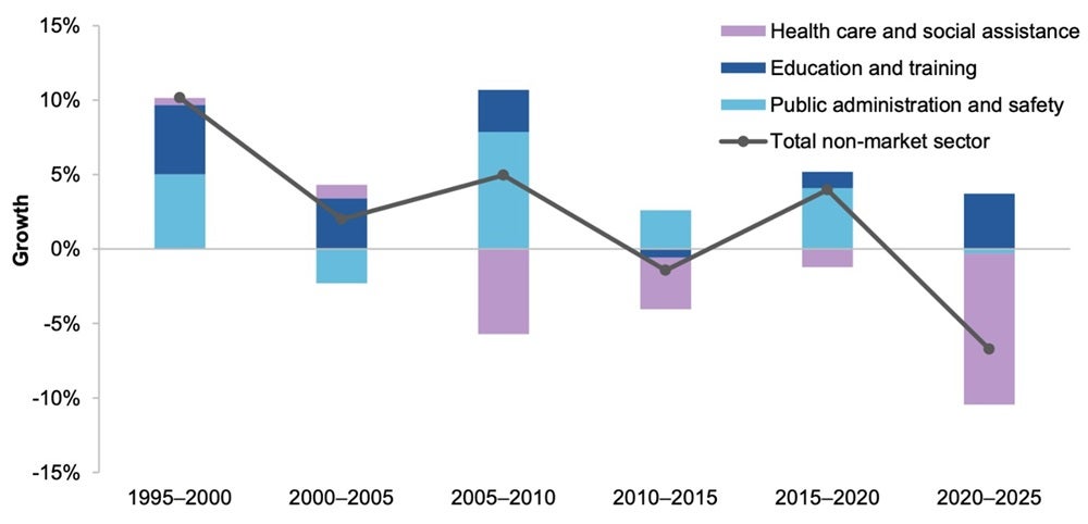 Health care and social assistance have dragged down non-market sector productivity.jpg