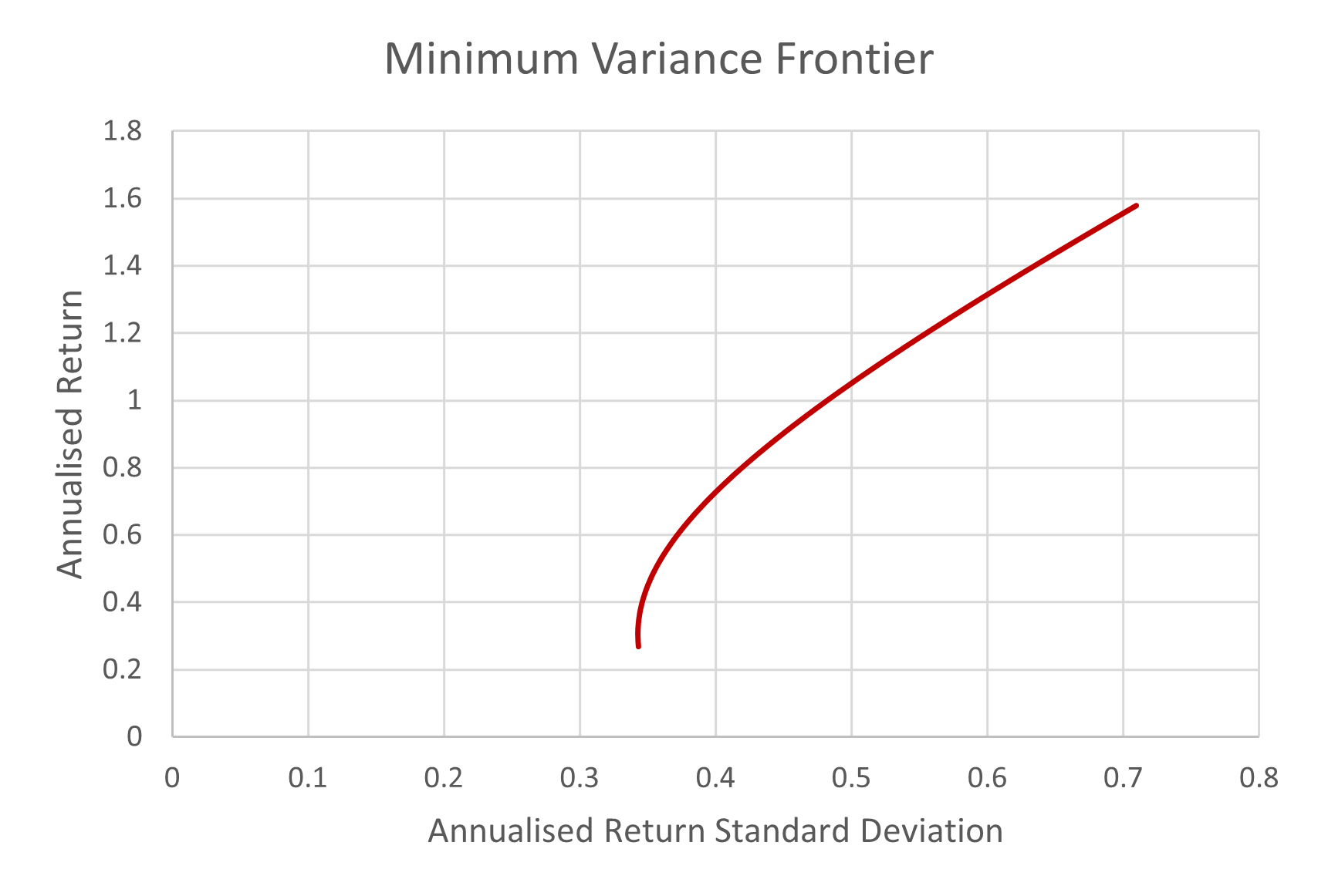 Figure 6 Minimum variance frontier combining the market with Bitcoin.png