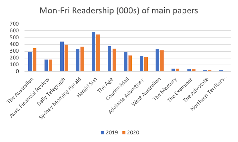 Readership stats by Roy Morgan.png