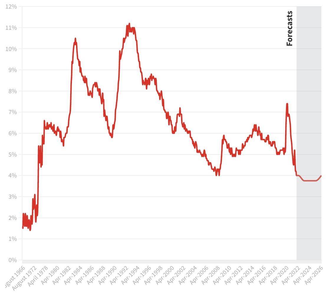 Unemployment rate.jpeg