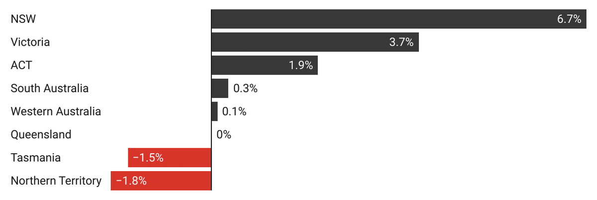 State final demand, December quarter.png